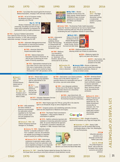 125 Years of Optometry: A Timeline