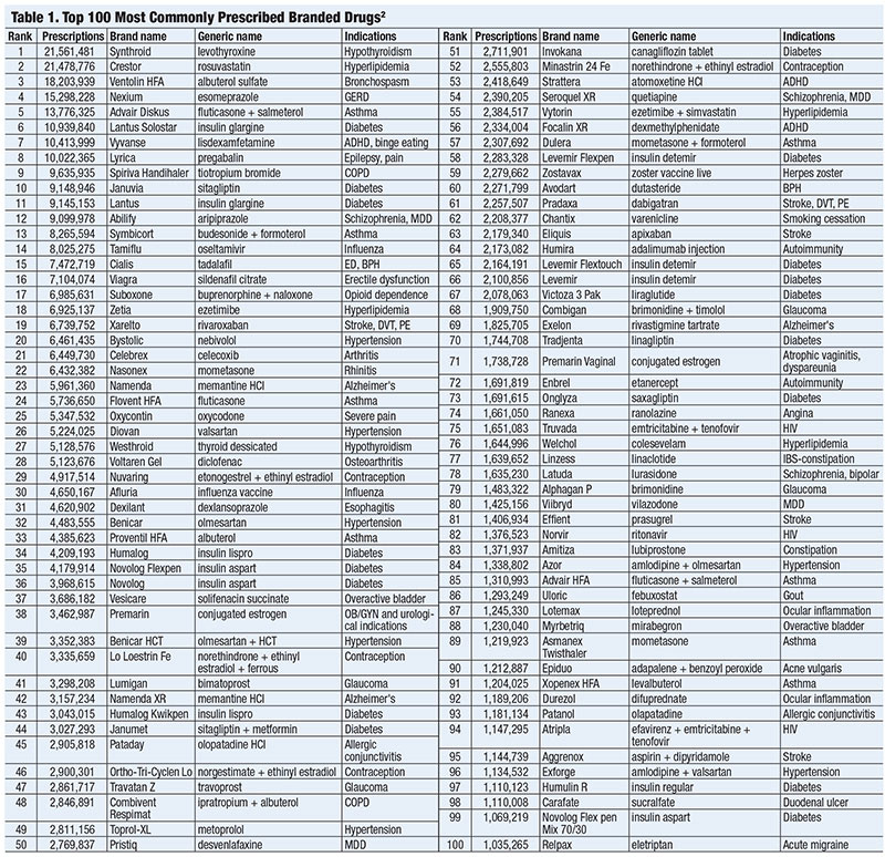 Lesson Top 100 Drugs Which Are Your Patients Taking 