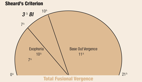 Fig. 3. This criterion can help ECPs diagnose and manage decompensated exophoria.