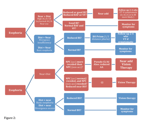 Fig. 4. Diagnosis and sequential management of heterophoric binocular vision conditions.