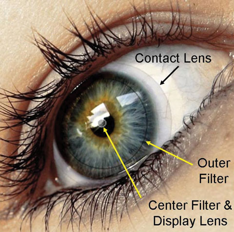 Innovega iOptik’s soft disposable contact lens with a linear polarizer filter in the distance optical zone for blocking the eyewear’s polarized display and a 1.0mm center microlens that focuses the eyewear’s microdisplay.