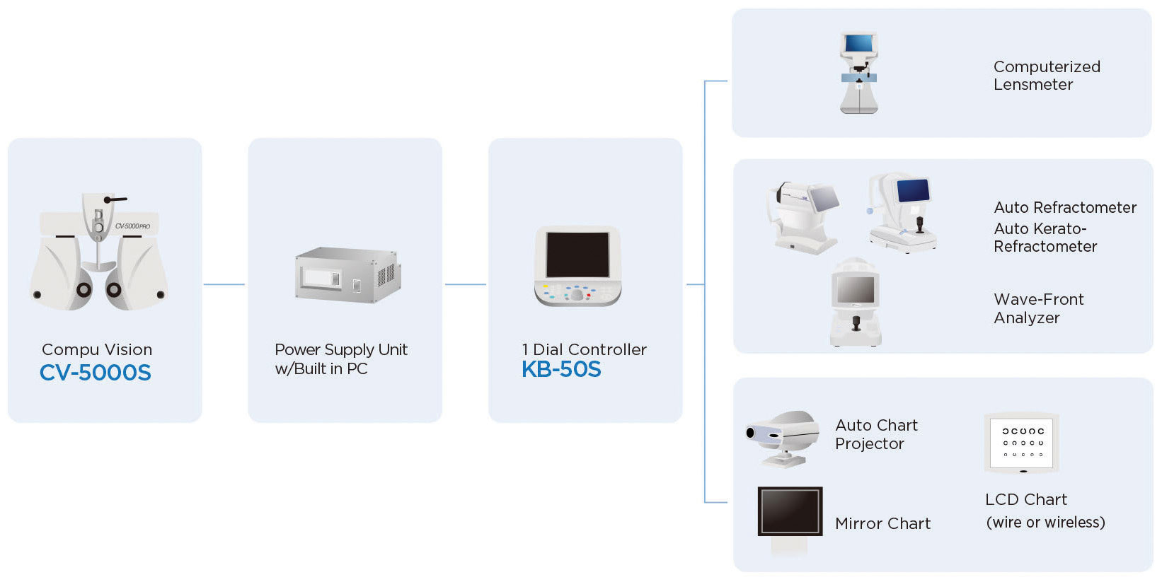 Fig. 1. This chart shows communication between various instruments in an automated refraction system.