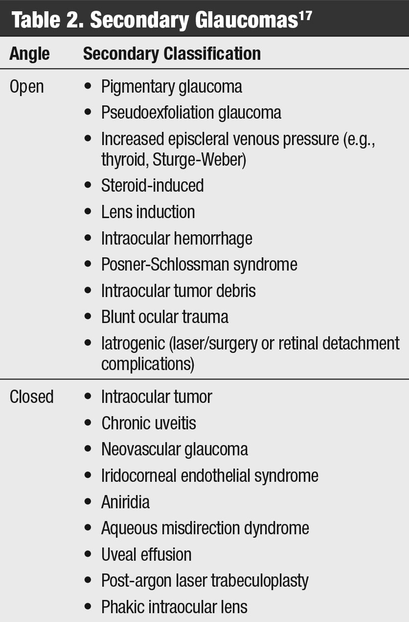 Secondary Glaucomas