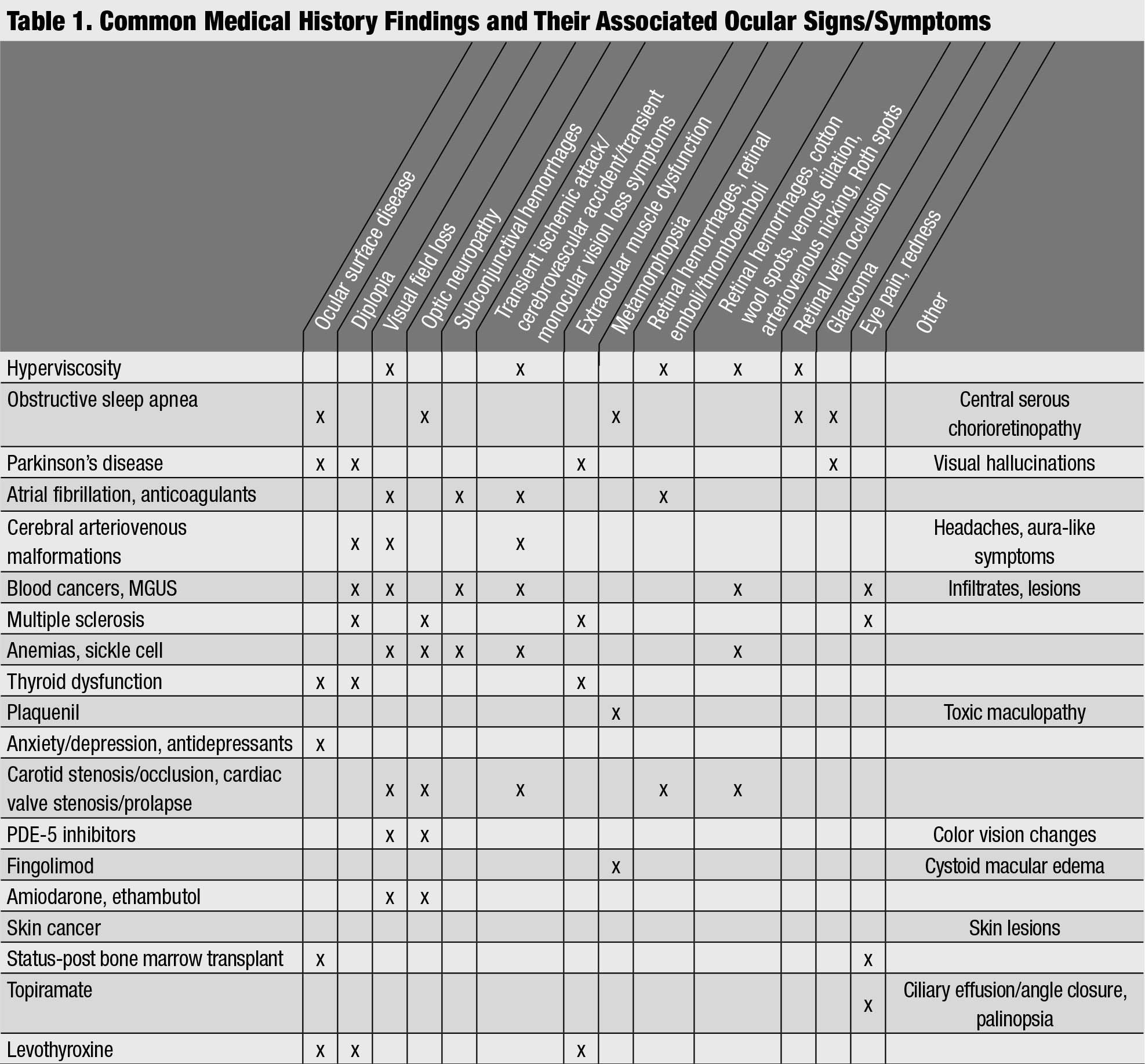 Common Medical History Findings and Their Associated Ocular Signs/Symptoms.