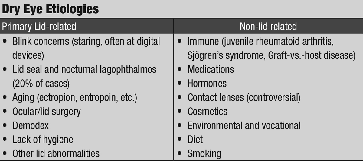 Dry Eye Etiologies