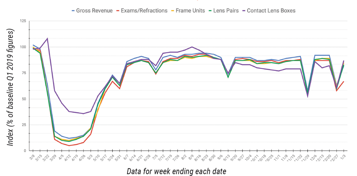 The index baseline, represented by a figure of 100, was developed from an average of seven days in the first quarter of 2019. All other time periods are calculated as a percent increase or decrease from the 100 baseline index of that period.