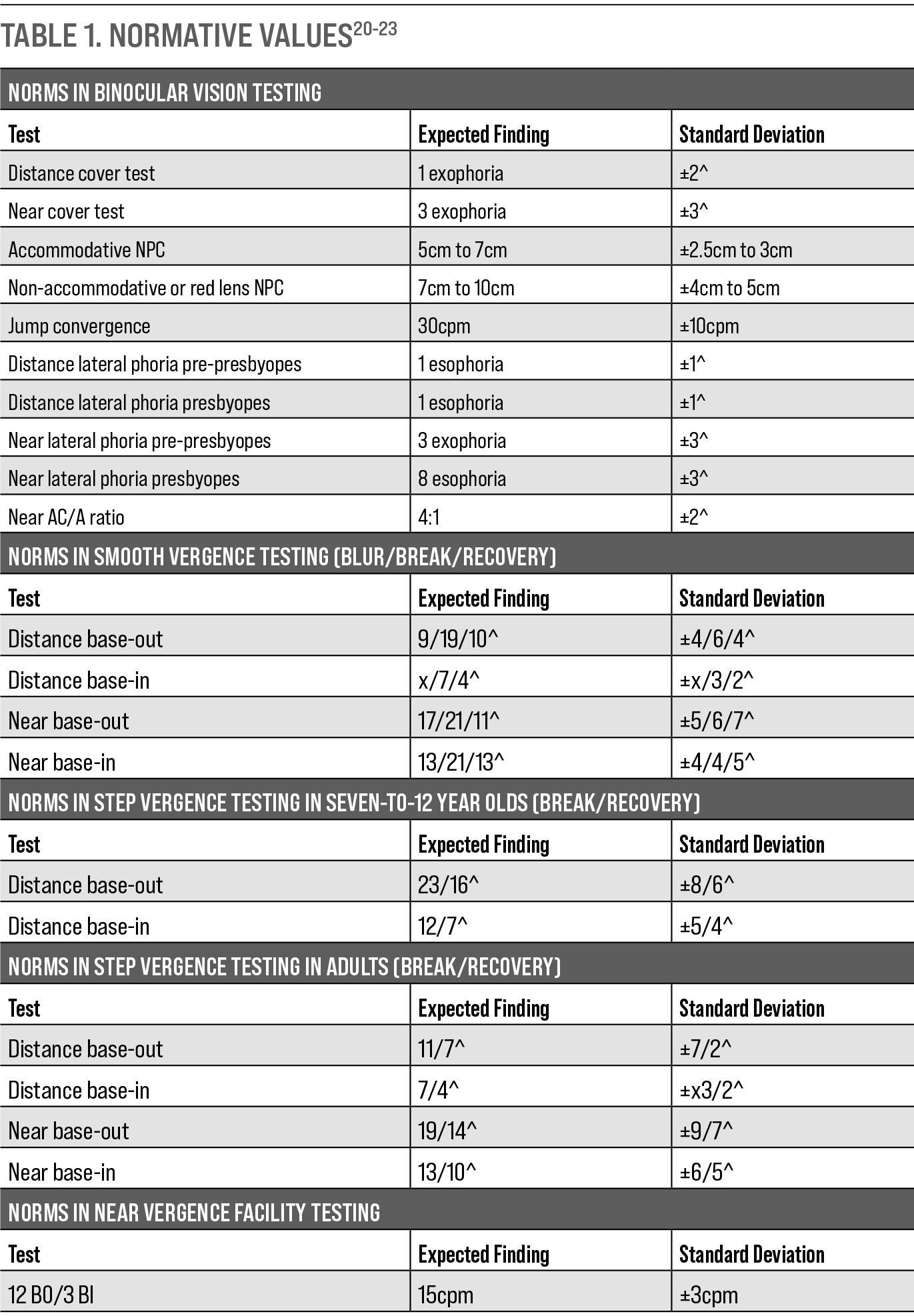 Table. 1. Normative Values