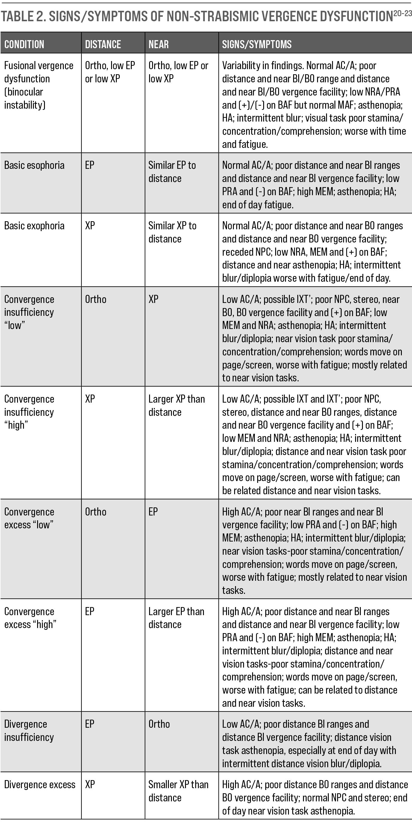 Table 2. Signs/Symptoms of Non-Strabismic Vergence Dysfunction