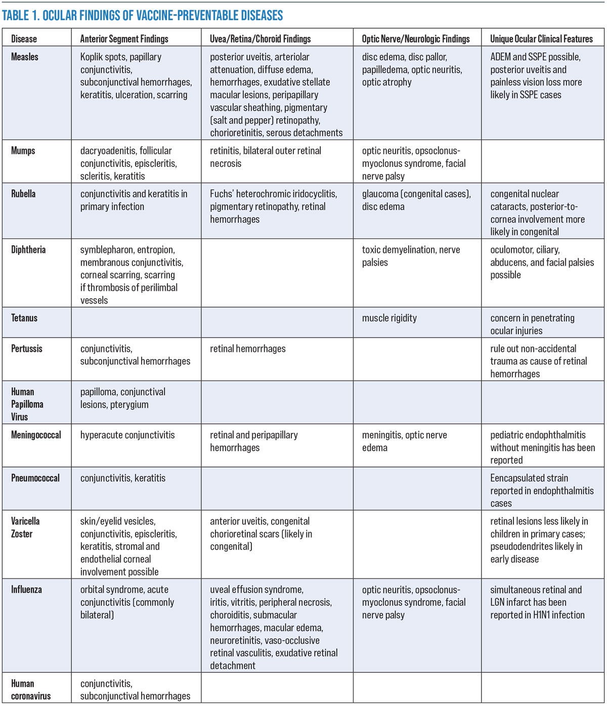 Ocular Findings of Vaccine-preventable Diseases