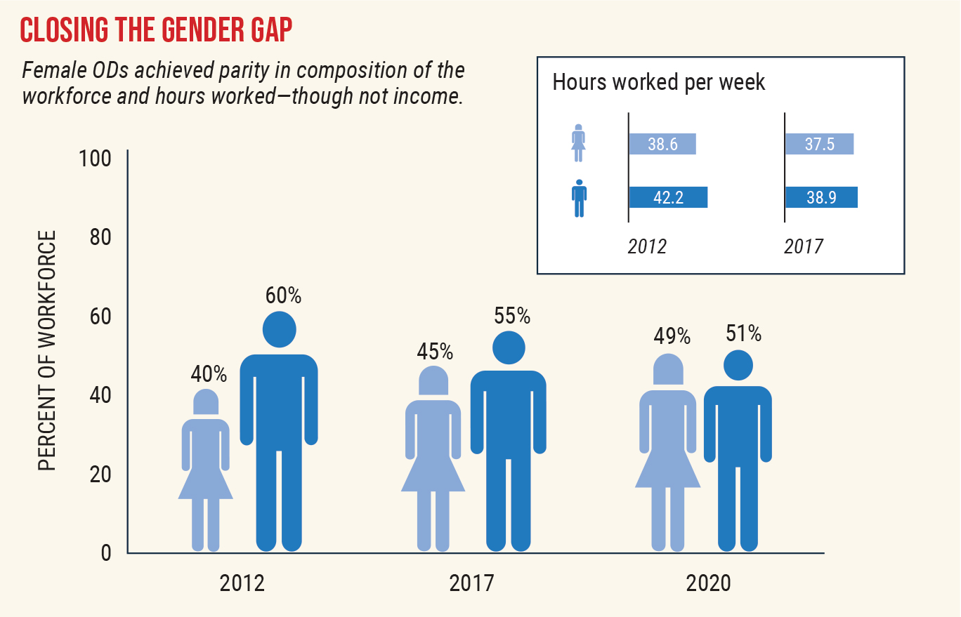 Women have made steady gains in the makeup of the optometric workforce and are on track to become the majority of practicing ODs in short order—if they haven’t already. Source: American Optometric Association.