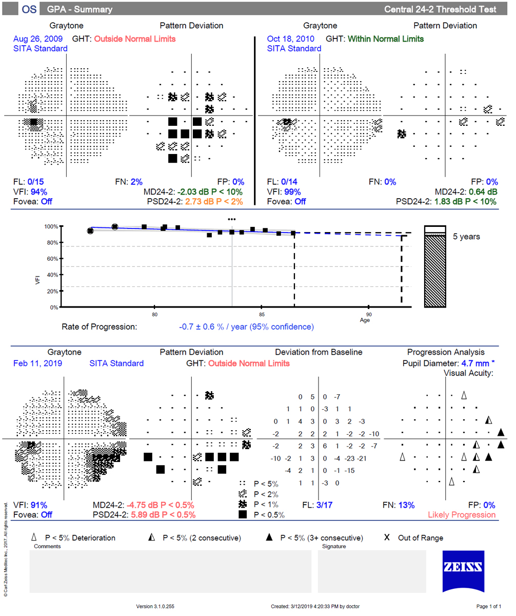 Despite its 60% shorter test time, SITA Faster fared no better than the standard perimetry test in accuracy as measured by false positive rates.