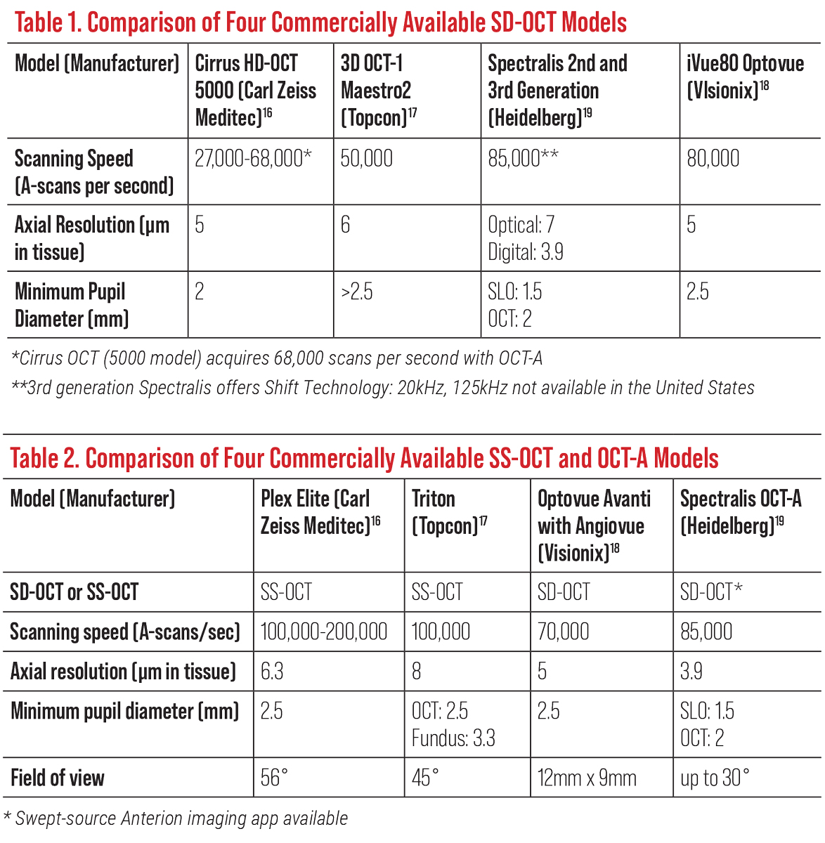 Table 1. Comparison of Four Commercially Available SD-OCT Models