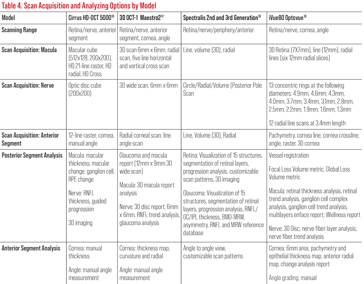 Table 4. Scan Acquisition and Analyzing Options by Model