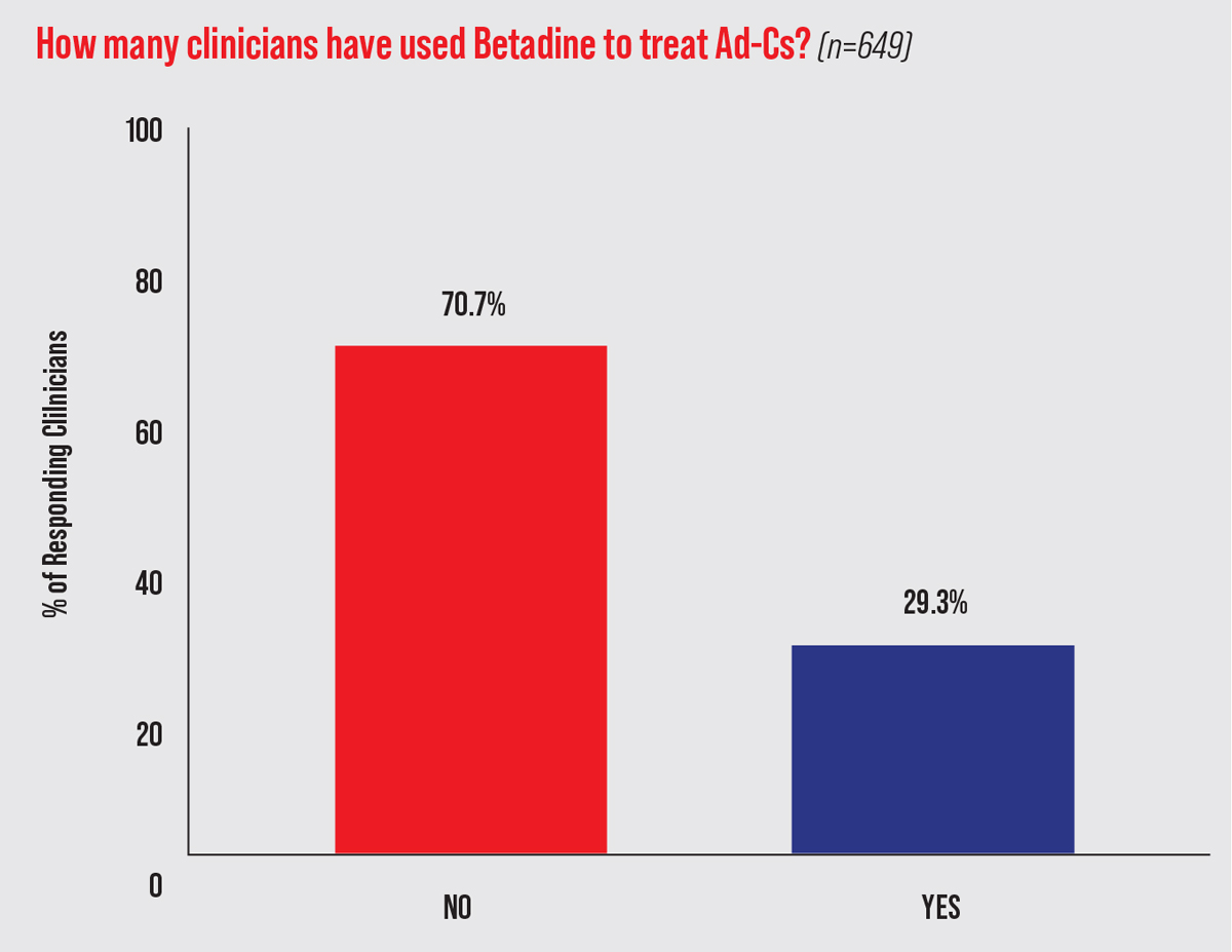 Fig. 5. PVP-I usage by optometrists and ophthalmologists for presumed Ad-Cs. This data comes from the survey responses of 649 clinicians from seven eyecare meetings in 2013.