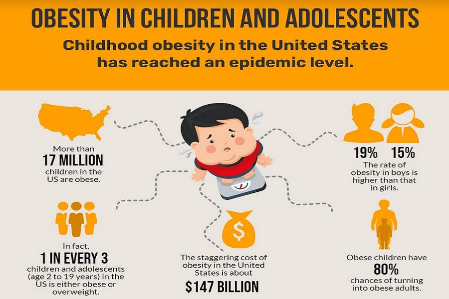 Compared with children of a healthy weight, those with obesity in this study had a lower vessel density despite a recent diagnosis within the last three years.