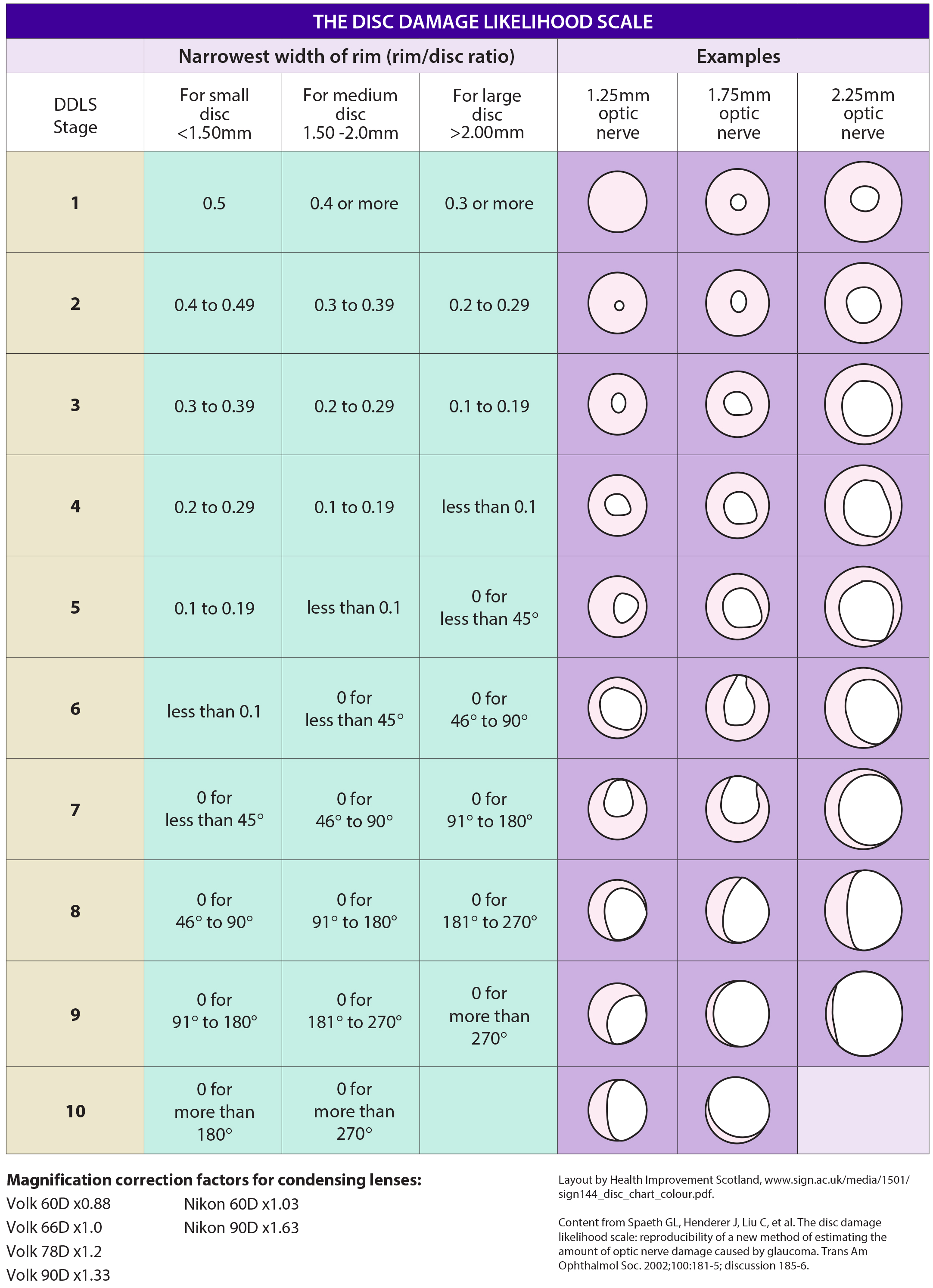 This form helps clinicians stage glaucoma based on assessment of the optic disc. Feel free to download it and use it in your practice. The DDLS score is based on the narrowest radial neuroretinal rim width. As the rim width also depends on the disc size, the DDLS score should be increased by 1 for small discs (<1.50 mm) and decreased by 1 for large discs (>2.00 mm). 