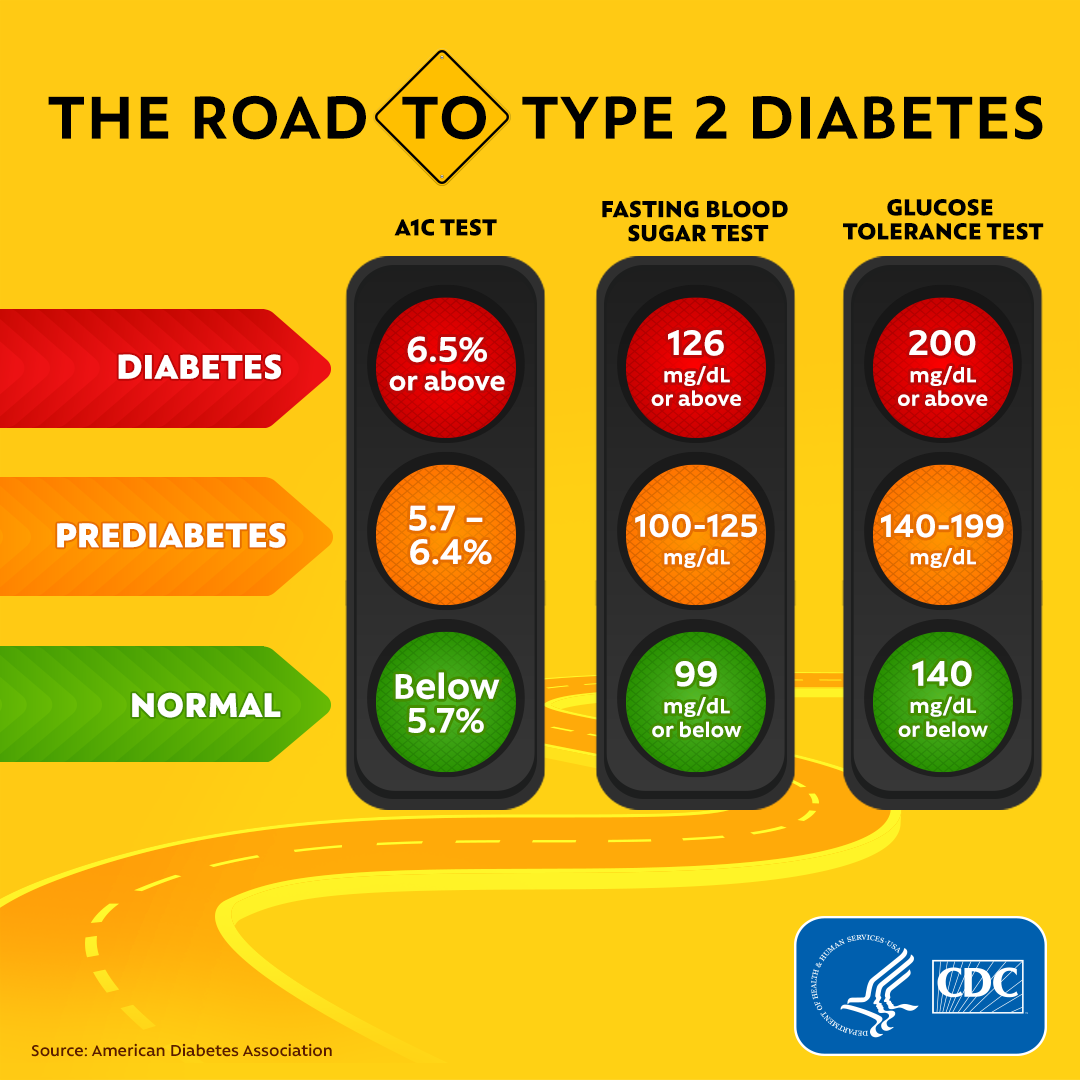 Maintaining healthy blood sugar levels is beneficial for retinal health.