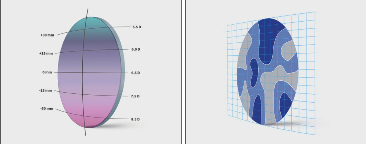 Using a variable front surface base curve (left), the IOT Camber lens blank creates a continuously increasing curve that is better suited for progressive prescriptions, the company says. A design approach that compensates for peripheral aberrations (right) and accounts for the wearer’s accommodation reduces aberrations across the field of vision. IOT also says the designs incorporate strict control of mean power to reduce spherical error laterally, resulting in improved lateral vision and superior image stability.