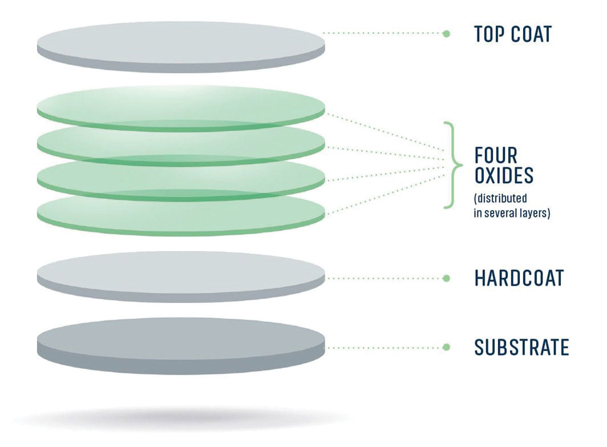 Essilor’s Crizal Rock AR coating uses four layers of oxide to resist scratches and dust, as well as a hydrophobic layer intended to repel smudges and improve ease of cleaning.