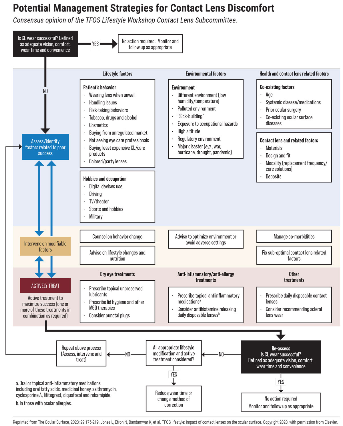 Potential Management Strategies for Contact Lens Discomfort