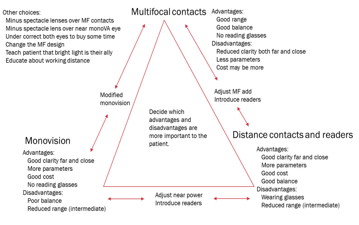 Fig. 2. Dr. Stokkermans created this “presbyopia triangle,” which he uses to teach his optometry students about the different options available for presbyopes interested in contact lenses. (Note: “MF” refers to “multifocal).