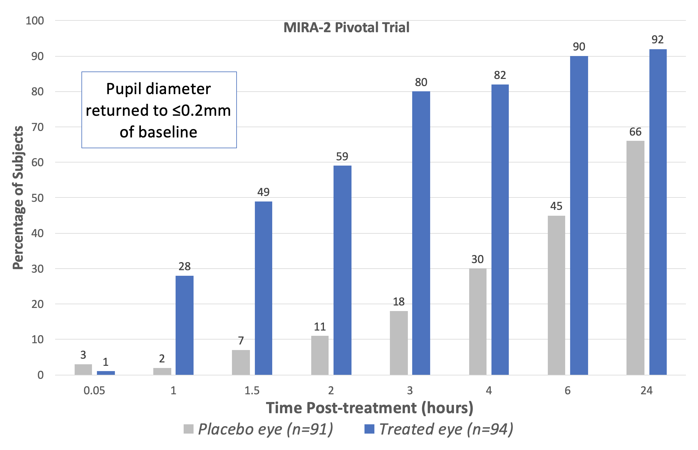 The Phase III pivotal trials (MIRA-2 and MIRA-3) showed that treatment with Ryzumvi restored pupils to pre-dilated status faster than untreated subjects. (Adapted from Prescribing Information statement; data for fellow eye treatment omitted.) 