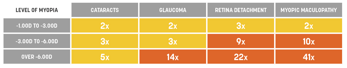 Fig. 1. Odds ratios of increased risk of ocular pathology with increasing levels of myopia.