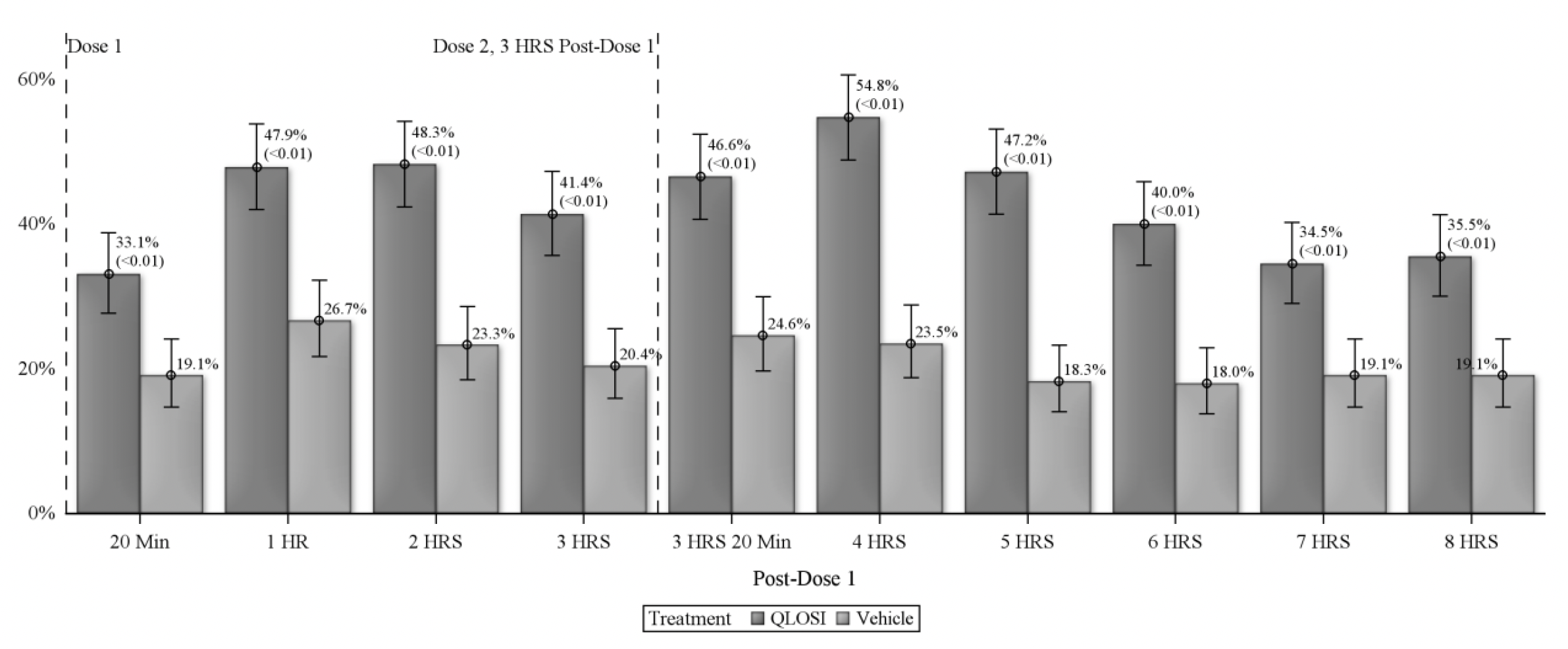 Treatment efficacy was noted as early as 20 minutes after the first dose, with one-third of subjects (33.1%) meeting the desired endpoint at that time. Response rate increased at both the one-hour (47.9%) and two-hour (48.3%) marks, then dropped a small amount. Following a second drop administration three hours after the first, the maximum response rate (54.8% of subjects) was seen at hour four. By the eight-hour mark, just over one-third of subjects (35.5%) still maintained the appropriate near vision gains to meet the definition of treatment response.