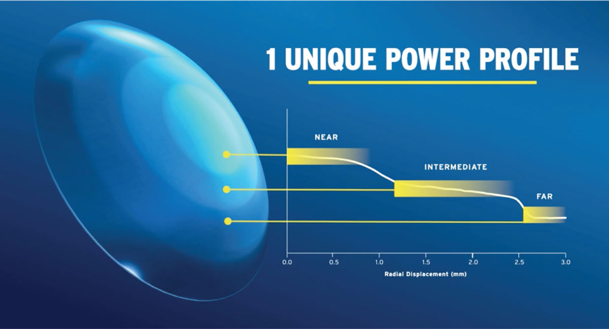 The Ultra multifocal is designed to fit different add powers as well as levels of astigmatism.