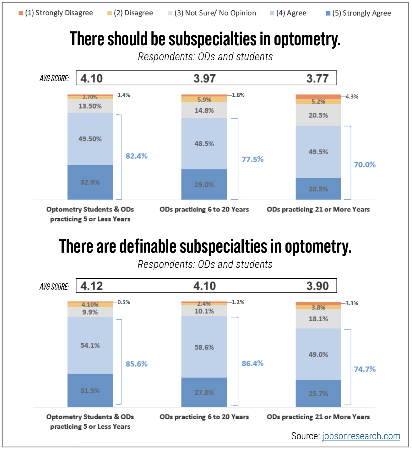 Fig. 3. Respondents endorsed the idea of optometric subspecialties with healthy majorities.