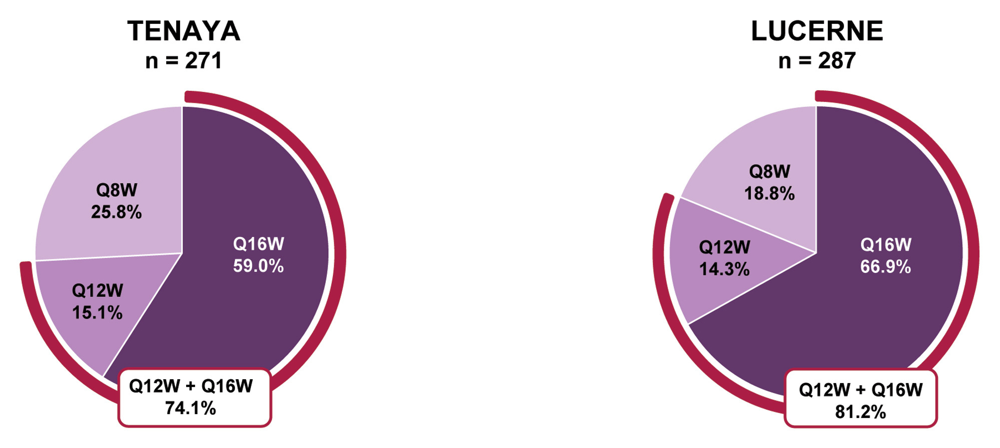 Proportion of patients in the Q16W arms who achieved Q8W, Q12W or Q16W dosing at the conclusion of the study. Pooling 12- and 16-week data shows that roughly three-quarters were able to extend their interval into the three- to four-month range (74.1% in TENAYA and 81.2% in LUCERNE).