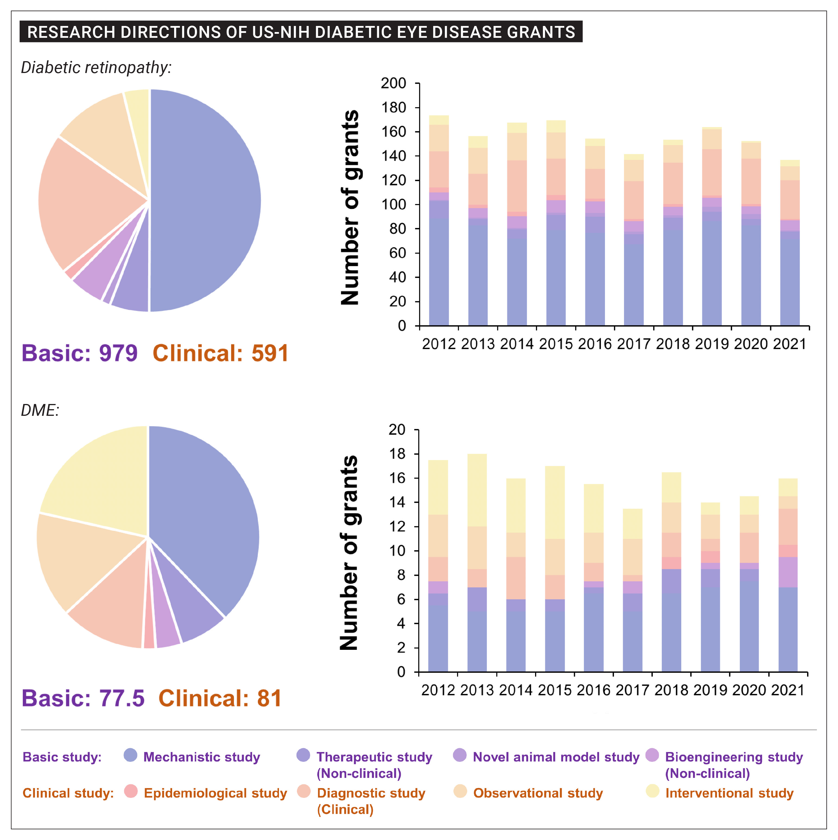 US-funded research in diabetic eye disease 2012-2021 was spread over a diverse range of study designs and purposes. Activities conducted toward diabetic retinopathy endpoints outnumbered those targeting DME roughly 10-fold.