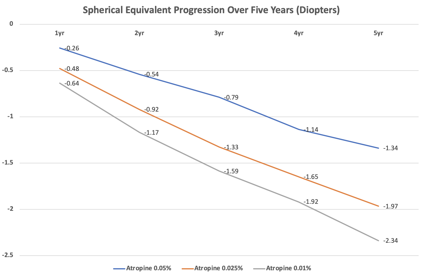 The original LAMP Study found that atropine 0.05% was more effective at slowing myopia progression than 0.025% or 0.01% formulations. Now, a follow-up study on some of the same participants shows that atropine 0.05% is effective at five years, with similar outcomes among children who had initially used other concentrations.