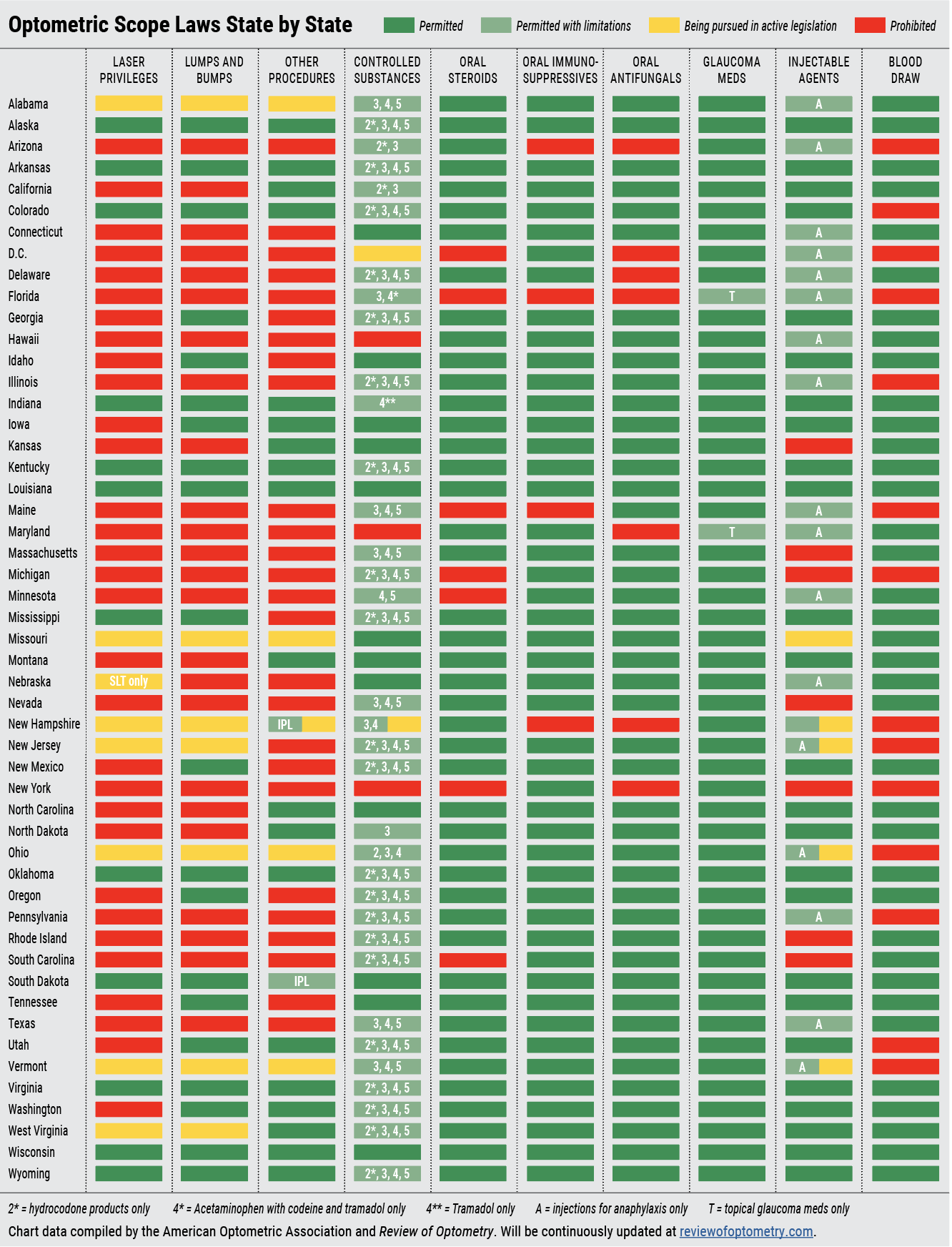 Optometric Scope Laws State by State