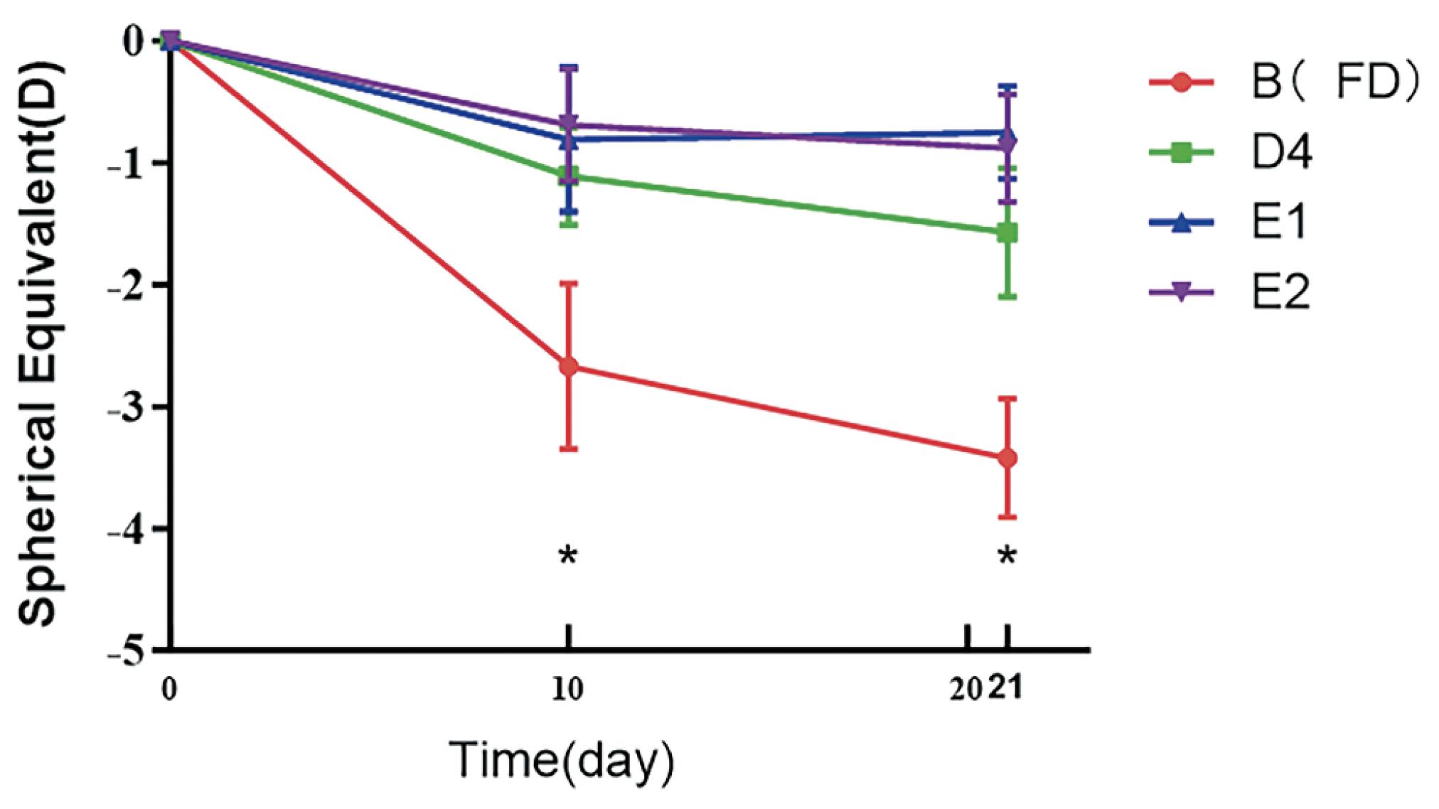 Change in SE refractive error over the course of three weeks. This study found brimonidine inhibited excessive myopic shift in refraction only at some doses and only when administered intravitreally or subconjunctivally. It had no inhibitory effect when administered in eye drops at any dose tested.  blue (E1) = 2.0µg/µL intravitreal; purple (E2) = 4.0µg/µL intravitreal; green (D4) = 40µg/µL subconjunctival; red (B) = baseline