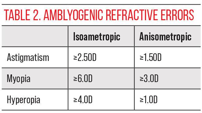 Table 2. Amblyogenic Refractive Errors