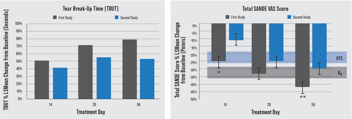 Results of two FDA clinical trials showing improvement in signs (TBUT) and symptoms (SANDE).