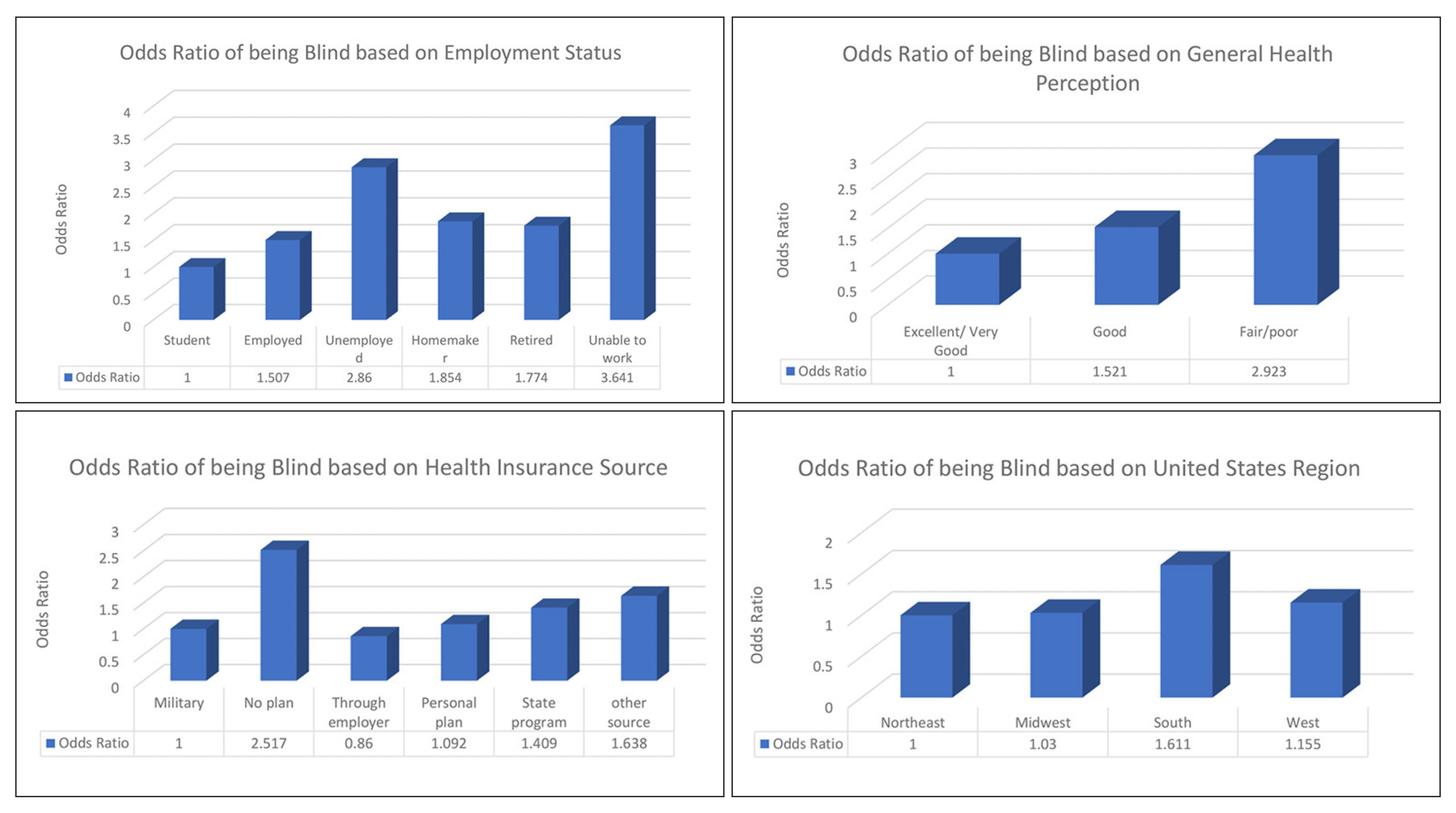 Poverty seems to be throughline linking seemingly disparate factors with increased odds of visual impairment. Access to health care, overall health and the ability to pay for medical necessities all stem from it.