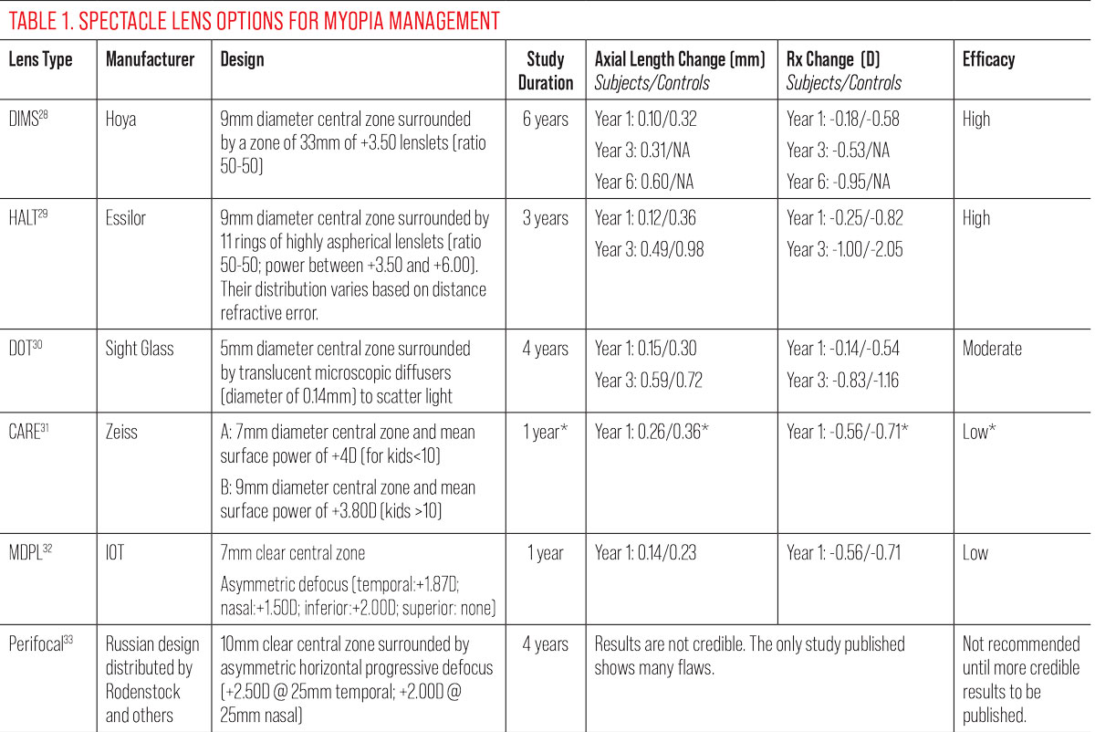 *Results are from a study conducted with a prototype lens very close to the final design, not the Zeiss CARE lens, for which data are unavailable. Results may vary with the lens designs as marketed. More data are needed from the manufacturer.