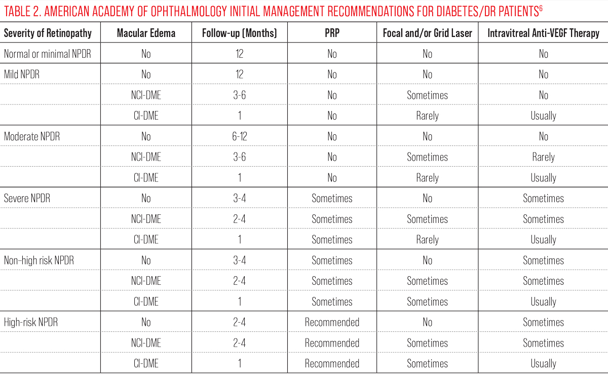 Table 2. American Academy of Ophthalmology Initial Management Recommendations for Diabetes/DR Patients