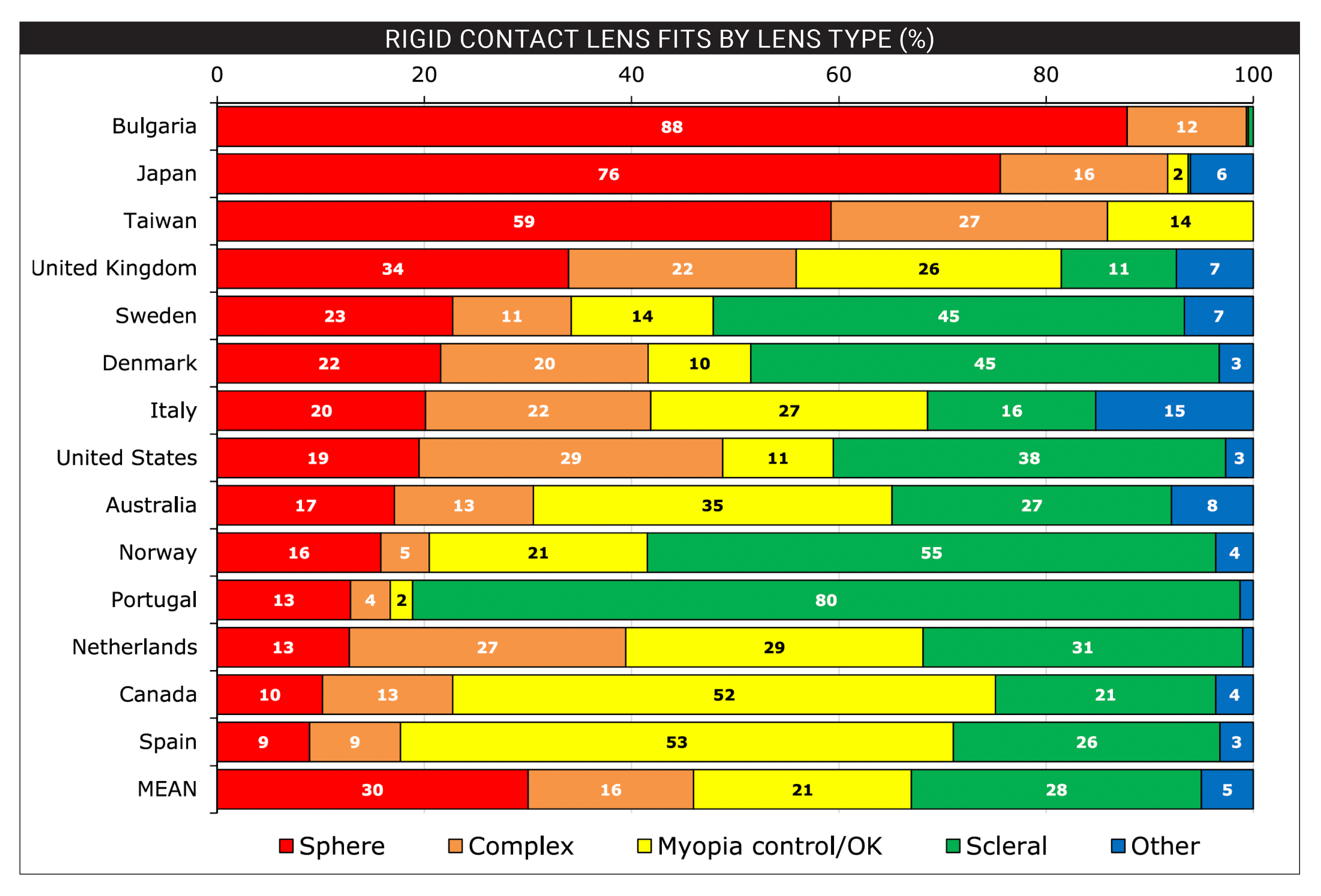 This chart from the study shows the proportion of spherical, complex (including hybrid, toric, multifocal and monovision), orthokeratology and scleral (including corneoscleral) designs used for rigid lens fits between 2019 and 2023.