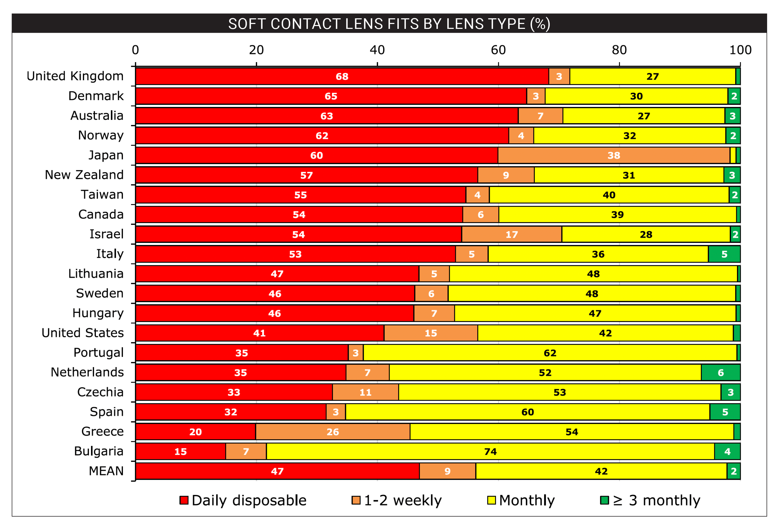 The researchers noted that the increase in daily disposable lens fitting was not instantaneous after its introduction in the mid-1990s; rather, it was a slow and steady increase, at least over the 24-year span of this survey. Significant differences in uptake of the modality exist between countries.