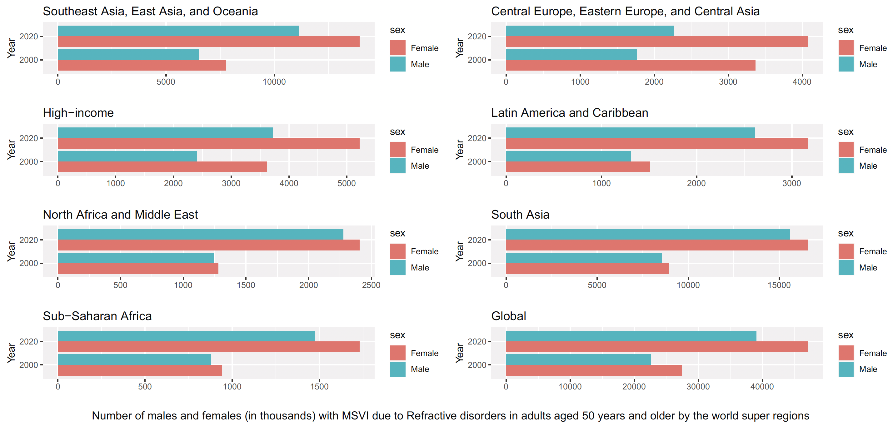 Uncorrected refractive error is the leading cause of vision impairment around the world, impacting millions of adults and children. After adopting the goals set by the WHO, the World Health Assembly hopes to reduce avoidable vision loss by setting a global target for a 40% increase in effective refractive error coverage by 2030. This chart from the study shows the number of men and women with moderate to severe vision impairment due to uncorrected refractive error in 2000 and 2020 by seven World GBD super-regions and globally. Note that scales (values should be multiplied by 1000) are not the same between charts, but rather serve to highlight the differences across the time period and sex differences within GBD super-regions. 