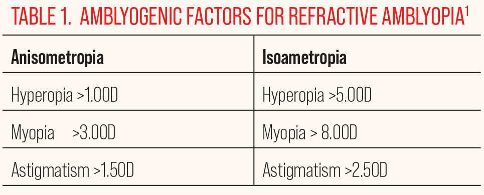 Table 1. Amblyogenic Factors for Refractive Amblyopia