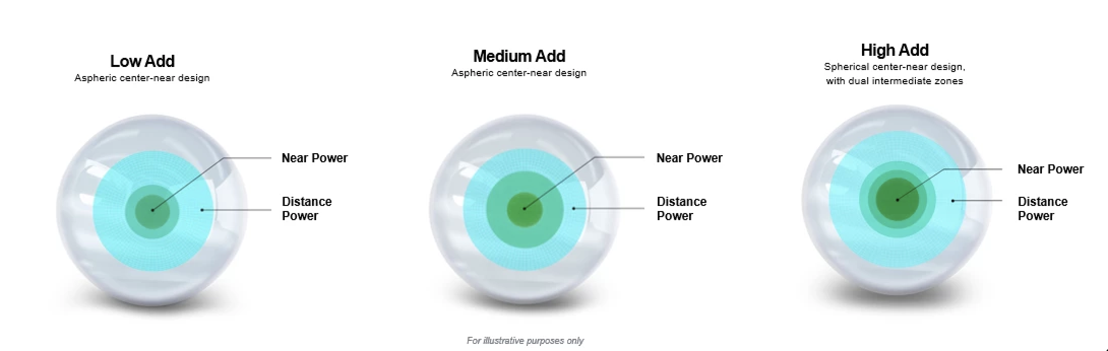 The three lens designs available in Clariti 1-day Multifocal 3 Add contact lenses.