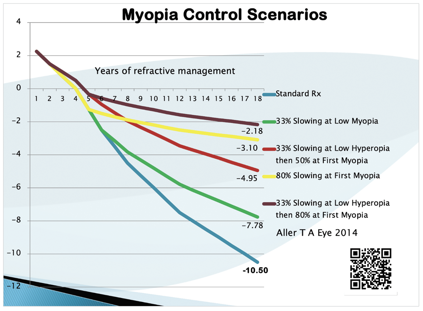 Fig. 1. How early in the myopia progression process an intervention is implemented, as well as the treatment type, can have a direct effect on refractive outcomes, as illustrated here.