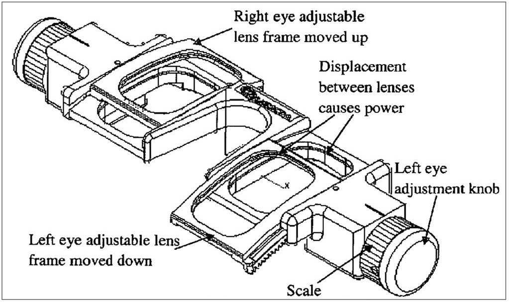 Fig. 3. Alvarez plate self-refraction device (Spivey and Dreher).