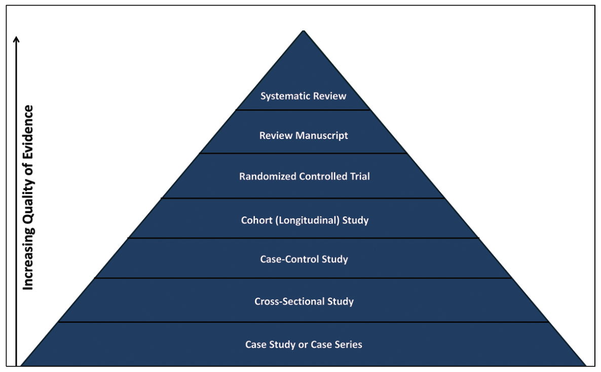 Not all studies merit equal consideration by clinicians, nor are they necessarily intended to by their authors. Bear in mind the hierarchy shown here.