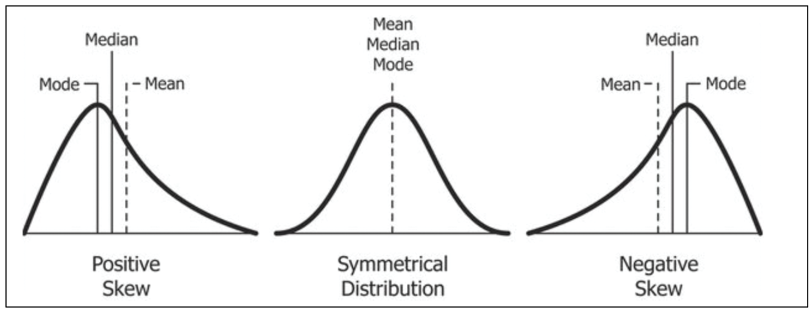 The mean, median and mode values are identical when study data are symmetrically distributed along a classic bell curve.