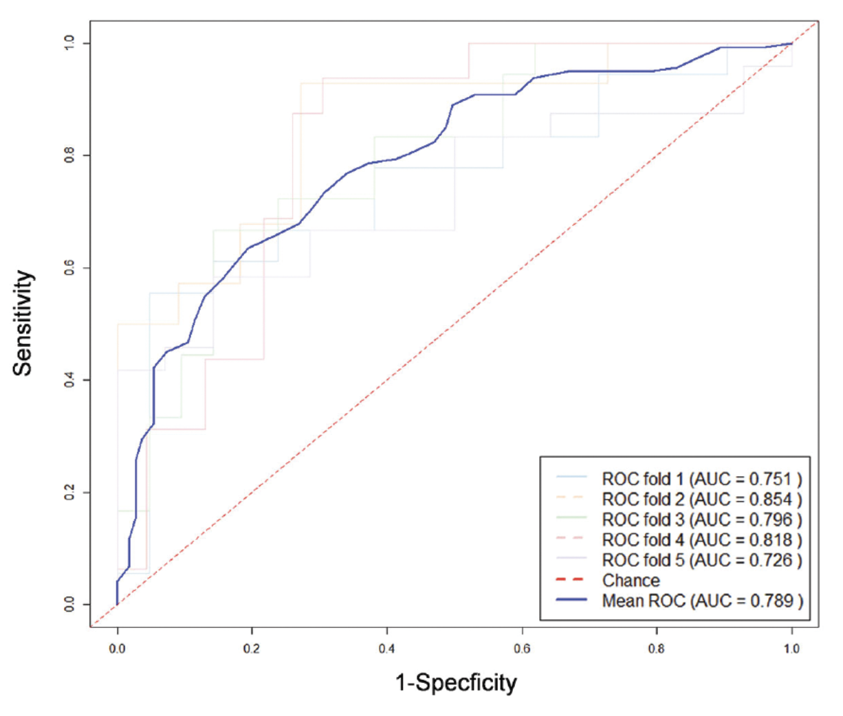 ROC curves are a staple of medical research. This one appeared in a recent issue of IOVS, in a study exploring the relationship between visual field defects and high myopia. Do such defects occur by chance in these patients? No, says this analysis.The diagonal red line in an ROC curve represents pure chance. Anything above it shows an association. The area under the curve (AUC) value quantifies the strength of the association, with 1.00 being perfect and 0.50 being purely random.